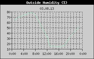 Outside Humidity History