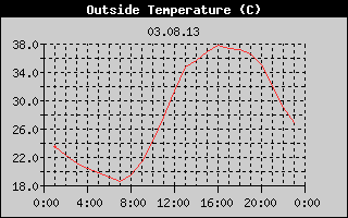 Outside Temperature History