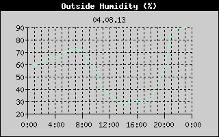 Outside Humidity History