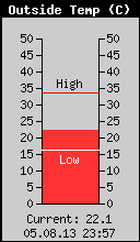 Current Outside Temperature