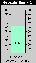 Current Outside Humidity