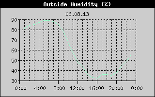 Outside Humidity History