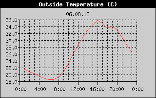Outside Temperature History