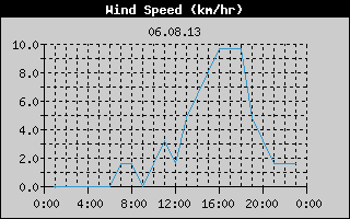 Wind Speed History