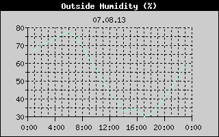 Outside Humidity History