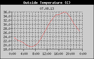 Outside Temperature History