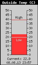 Current Outside Temperature