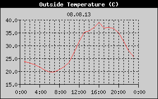 Outside Temperature History