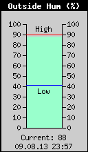 Current Outside Humidity