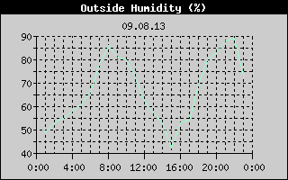 Outside Humidity History