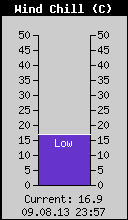 Current Wind Chill