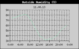 Outside Humidity History