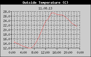 Outside Temperature History