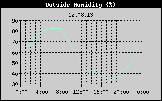 Outside Humidity History