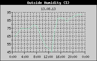 Outside Humidity History