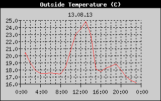 Outside Temperature History