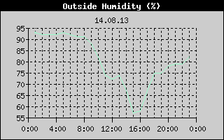 Outside Humidity History