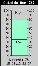 Current Outside Humidity