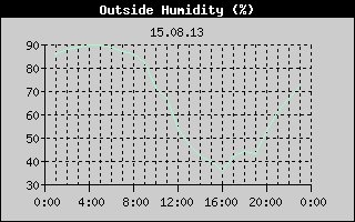 Outside Humidity History