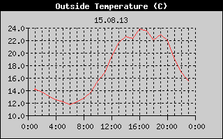 Outside Temperature History