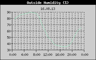 Outside Humidity History