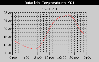 Outside Temperature History