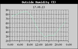 Outside Humidity History