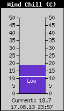 Current Wind Chill