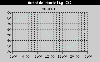 Outside Humidity History