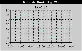 Outside Humidity History
