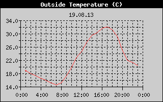 Outside Temperature History