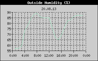 Outside Humidity History