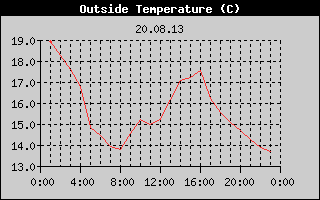 Outside Temperature History