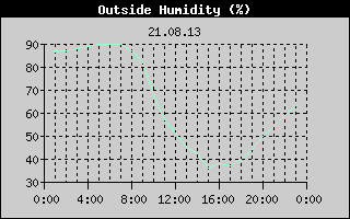 Outside Humidity History
