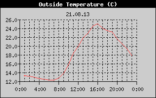 Outside Temperature History