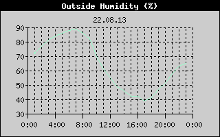 Outside Humidity History