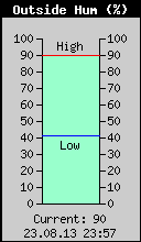 Current Outside Humidity