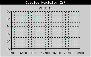 Outside Humidity History