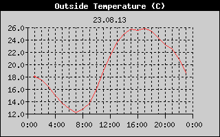 Outside Temperature History