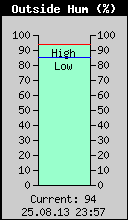 Current Outside Humidity
