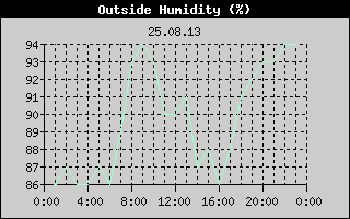 Outside Humidity History