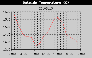 Outside Temperature History