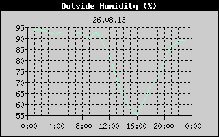 Outside Humidity History