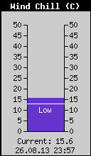 Current Wind Chill