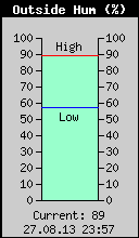 Current Outside Humidity