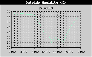 Outside Humidity History