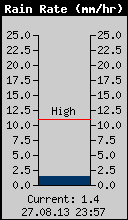 Current Rain Rate