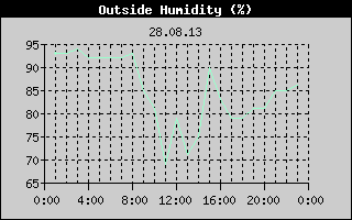 Outside Humidity History