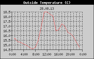 Outside Temperature History