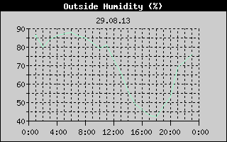 Outside Humidity History